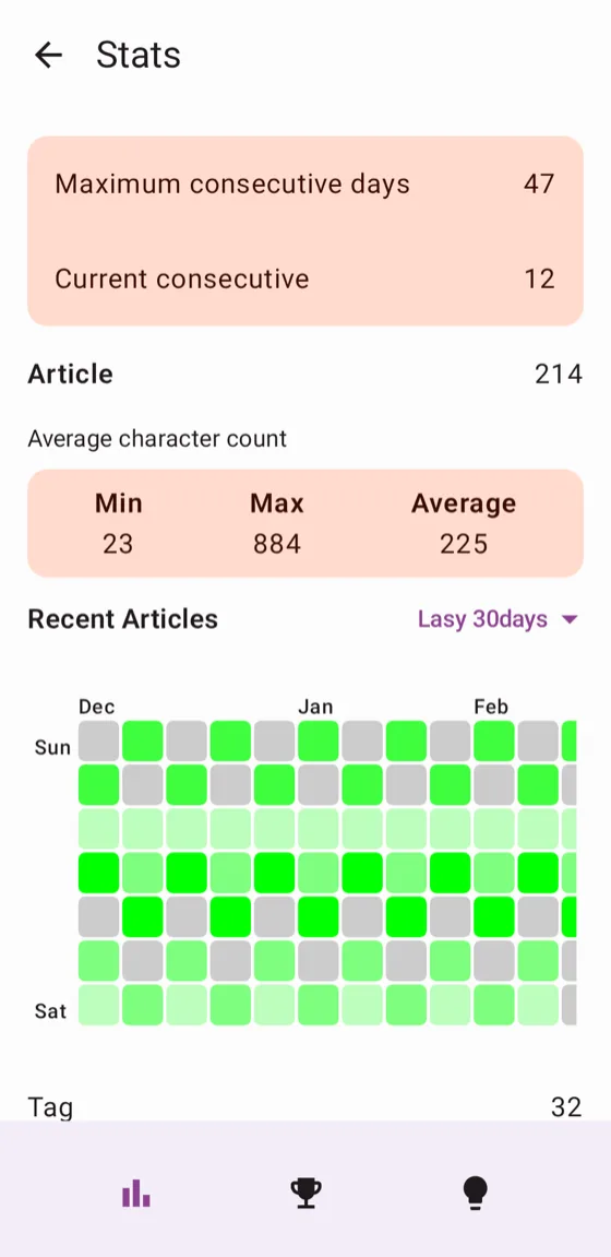 Statistics screen showing writing streaks
